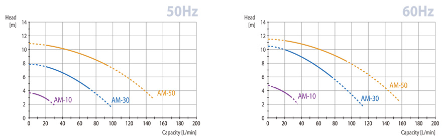 PERFORMANCE CURVES-60HZ