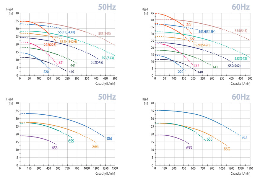 PERFORMANCE CURVES-60HZ